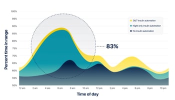 Automation works at Nightime